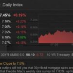 Mortgage Rates Now Close to 7.5%